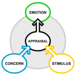 appraisal emotion model